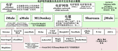 电驴软件家族关系及其中文名争议示意图